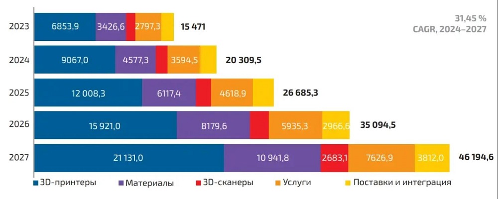 Рынок АП в России